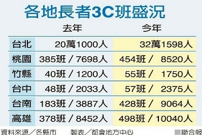 3C開班