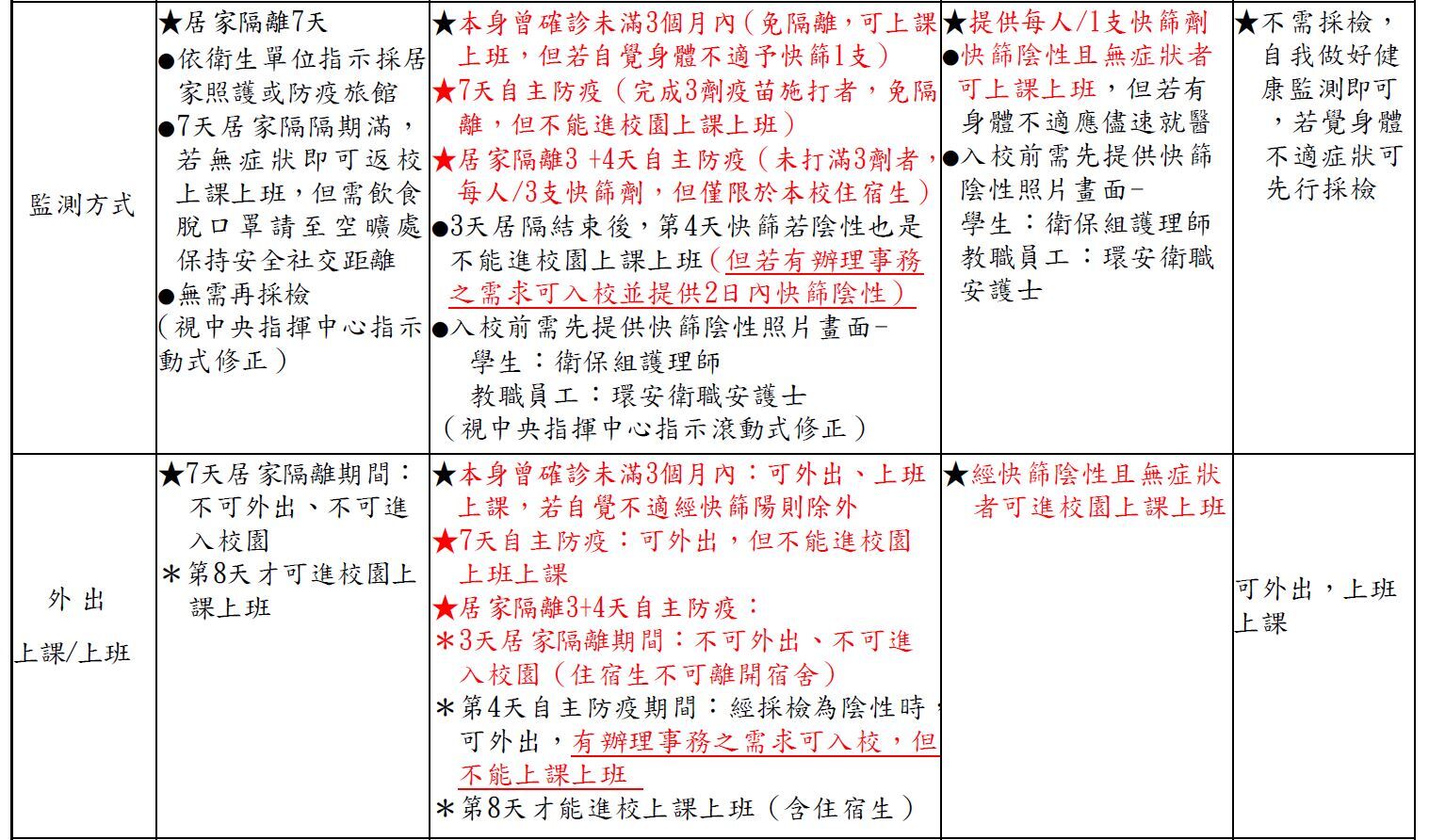 各種疫況處置與因應措施